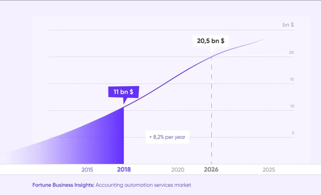 Line chart of accounting automation market: 11 bn $ in 2018 to 20.5 bn $ by 2026, +8.2% per year