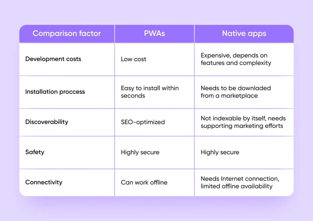 Comparison table of PWAs vs native apps by cost, installation, discoverability, safety and connectivity