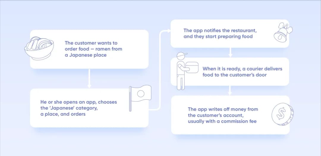 how to build a delivery app