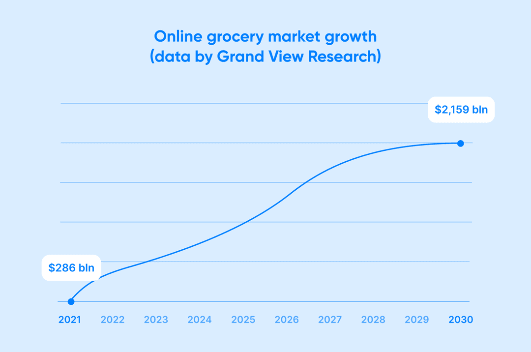 Line chart of online grocery market growth from $286 bln in 2021 to $2,159 bln in 2030