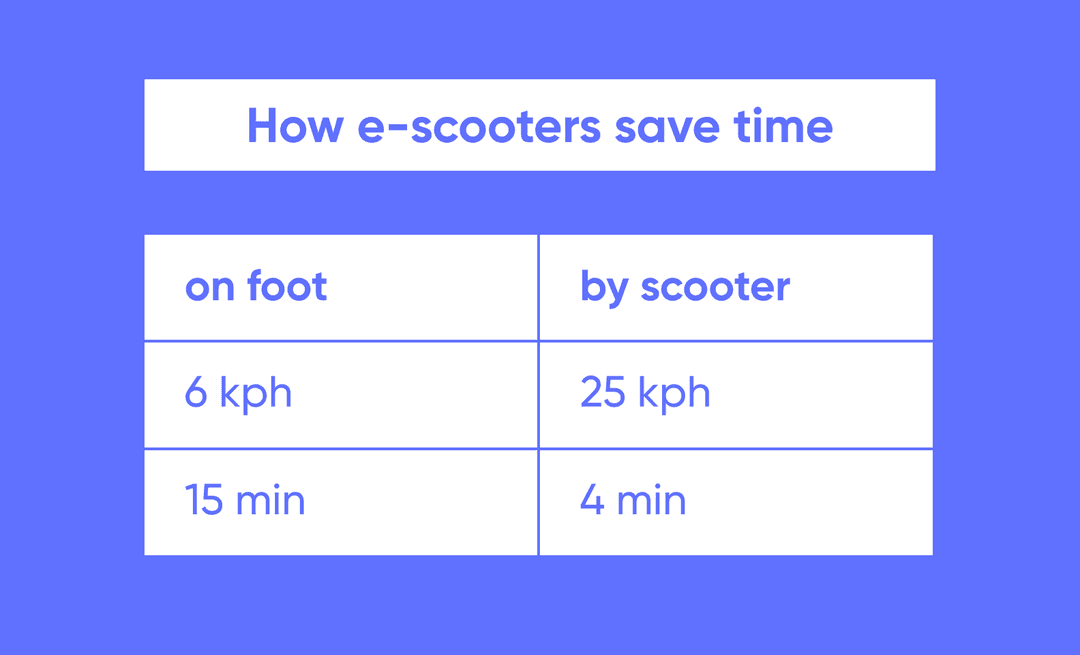 Time on foot vs. time by scooter