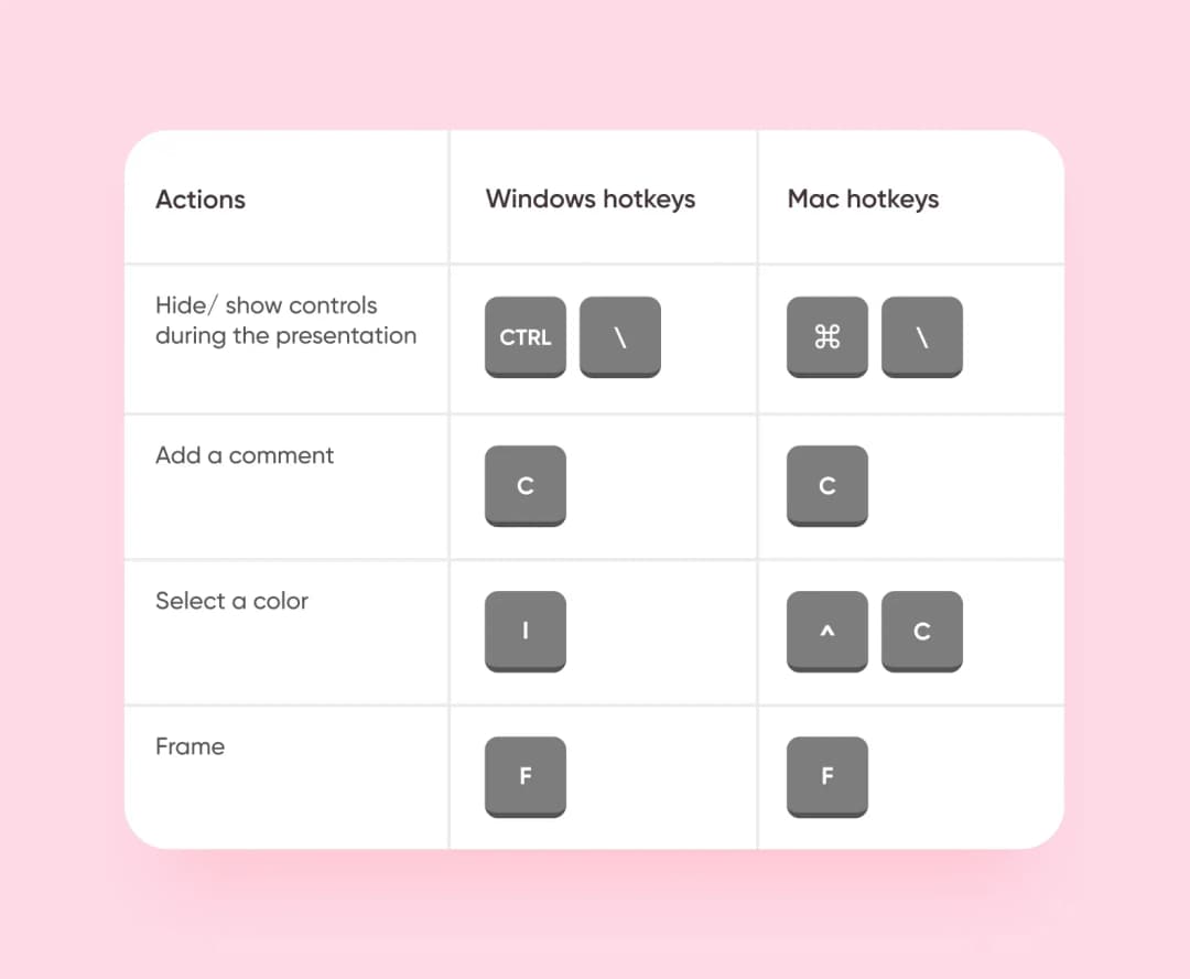 Table comparing Windows and Mac hotkeys for hiding controls, adding a comment, picking color and frame