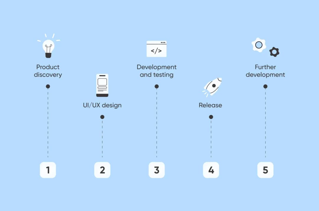 MVP development in five steps: product discovery, UI/UX design, development and testing, release, further work