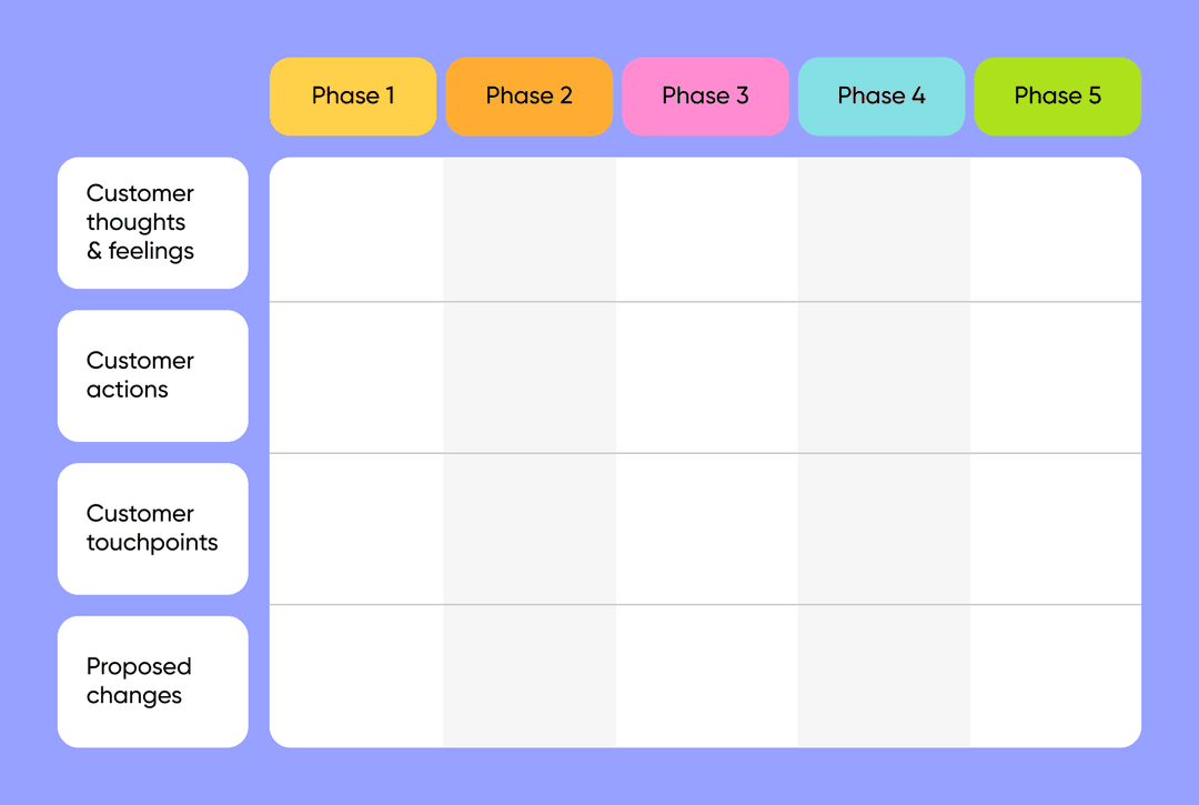 Empty patient journey map template: rows for thoughts, actions, touchpoints, changes across 5 phases