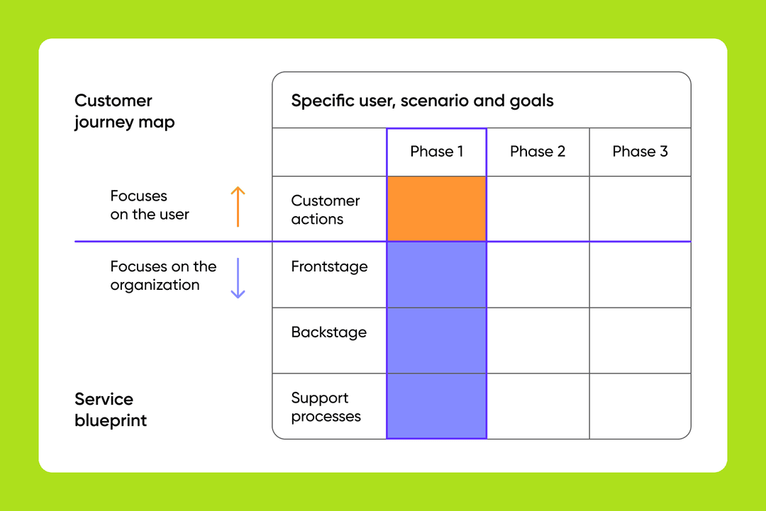 Diagram contrasting customer journey map (user focus) with service blueprint (organization focus) by phase