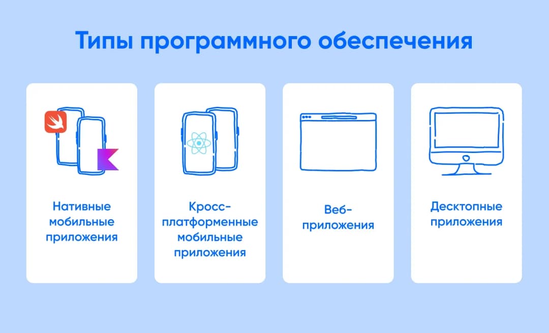 Типы ПО: нативные и кросс-платформенные мобильные, веб- и десктопные приложения с иконками