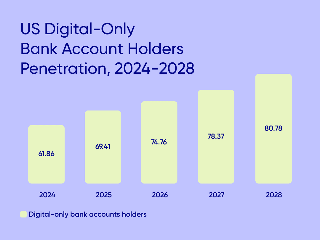 Statistics on the use of neobanks in the USA for 2024-2028