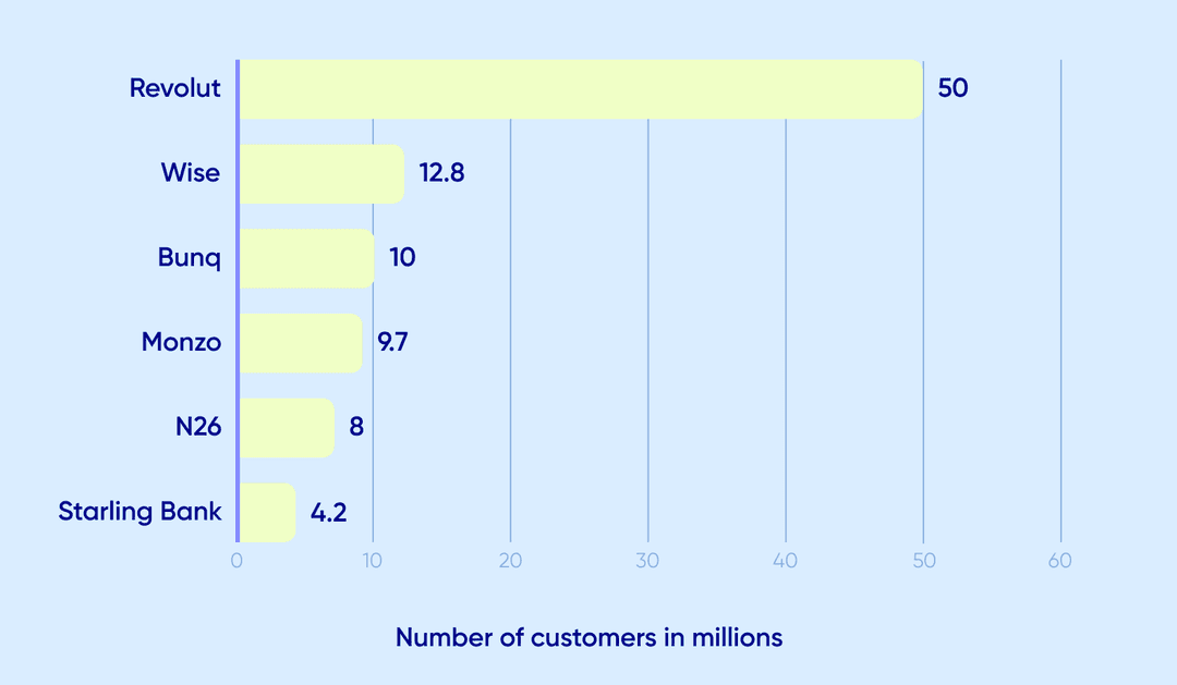 The number of digital-only bank account holders in Europe