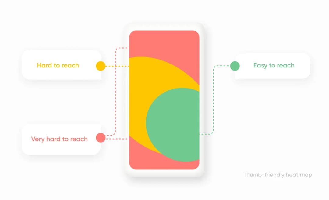Thumb-friendly heat map