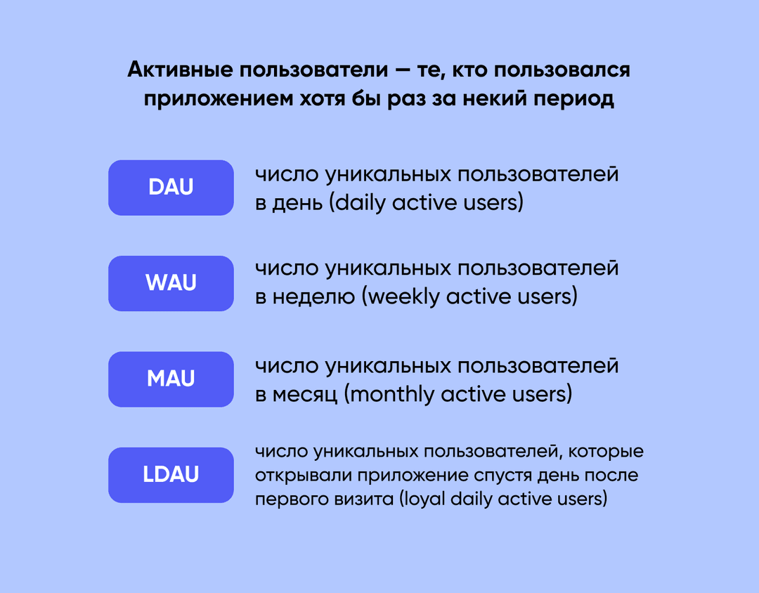 Метрики активности пользователей: DAU, WAU, MAU и LDAU.