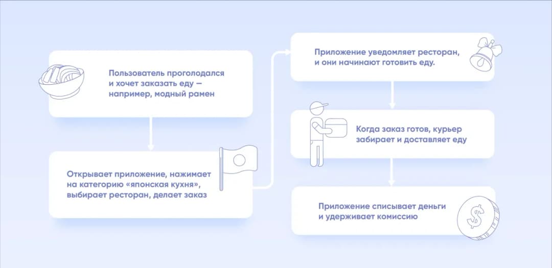 как работают приложения для доставки