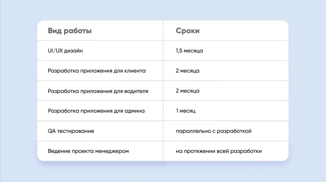 Разработка приложения - сроки на каждый этап