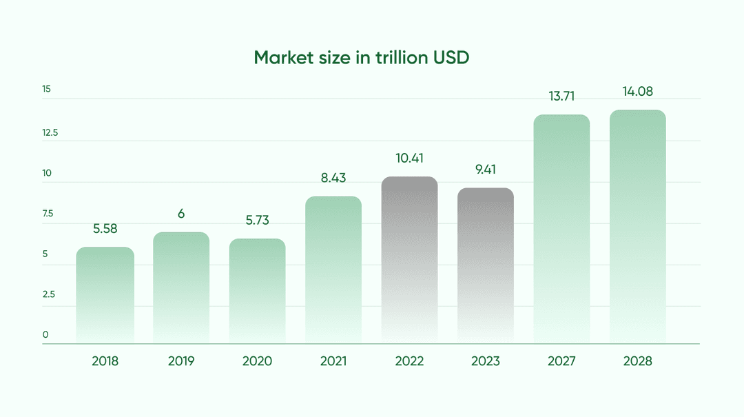 global logistics market