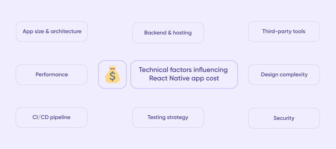 Circular chart showing 8 key factors affecting React Native app cost