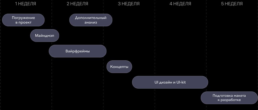 Project timeline with milestones and tasks