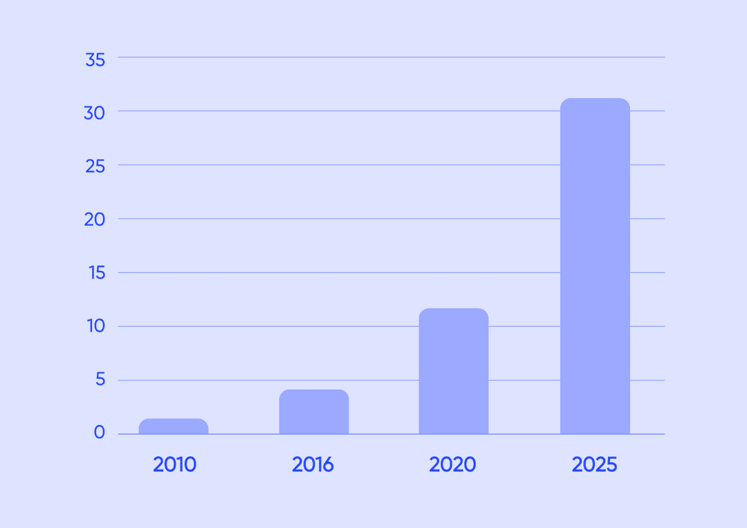 graph showing the number of connected IoT devices from 2010 to 2025, in billions