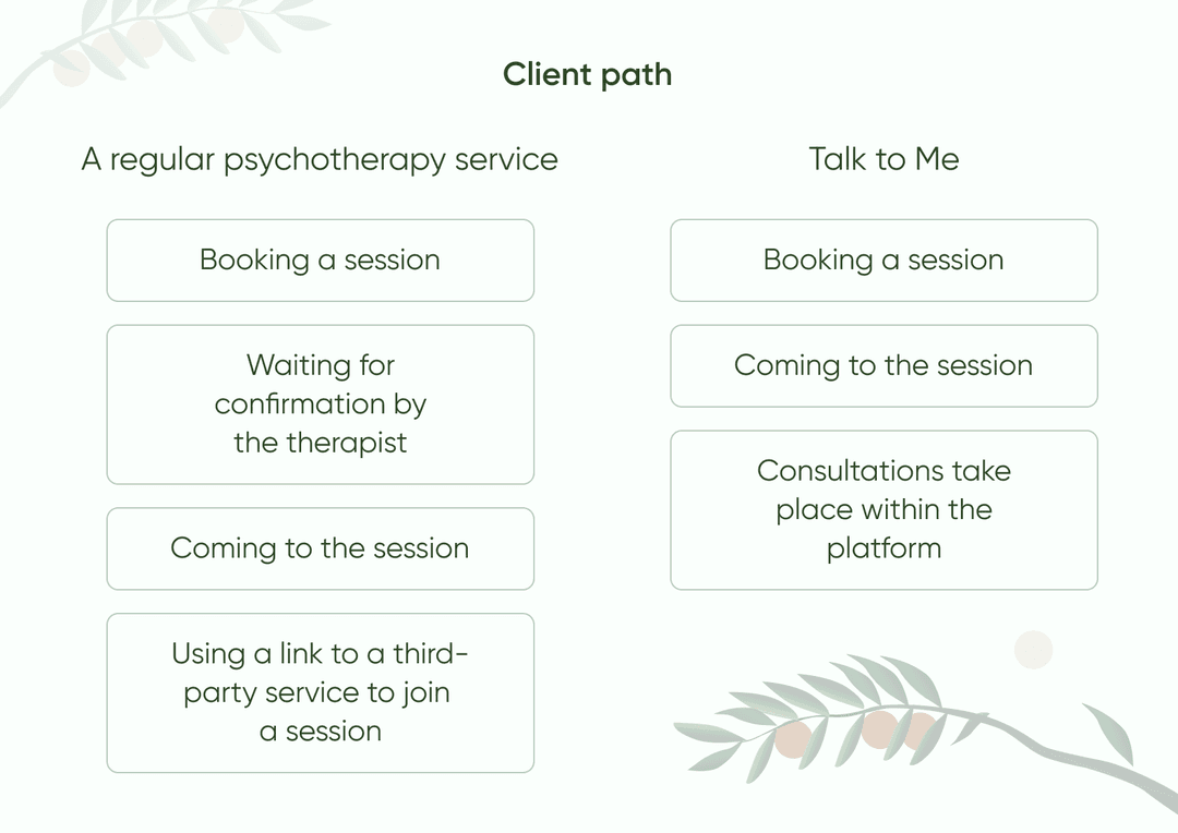 The client’s journey in a traditional psychotherapy service and in “Talk to Me”