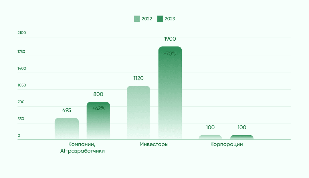 Рост числа AI-компаний в фармацевтической отрасли