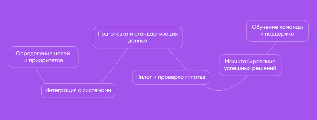 Поэтапный процесс внедрения искусственного интеллекта в фармацевтической промышленности