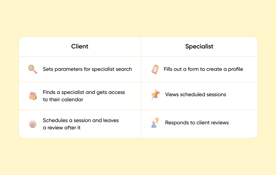 The flow of a client and specialist