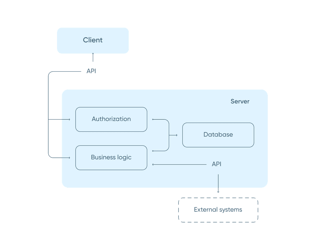 Example of a BPMN diagram