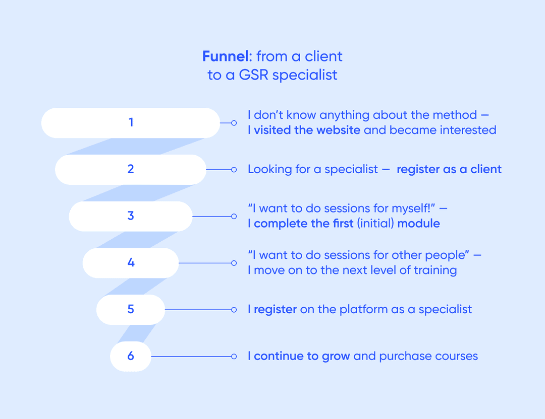 Funnel from a client to a GSR practitioner