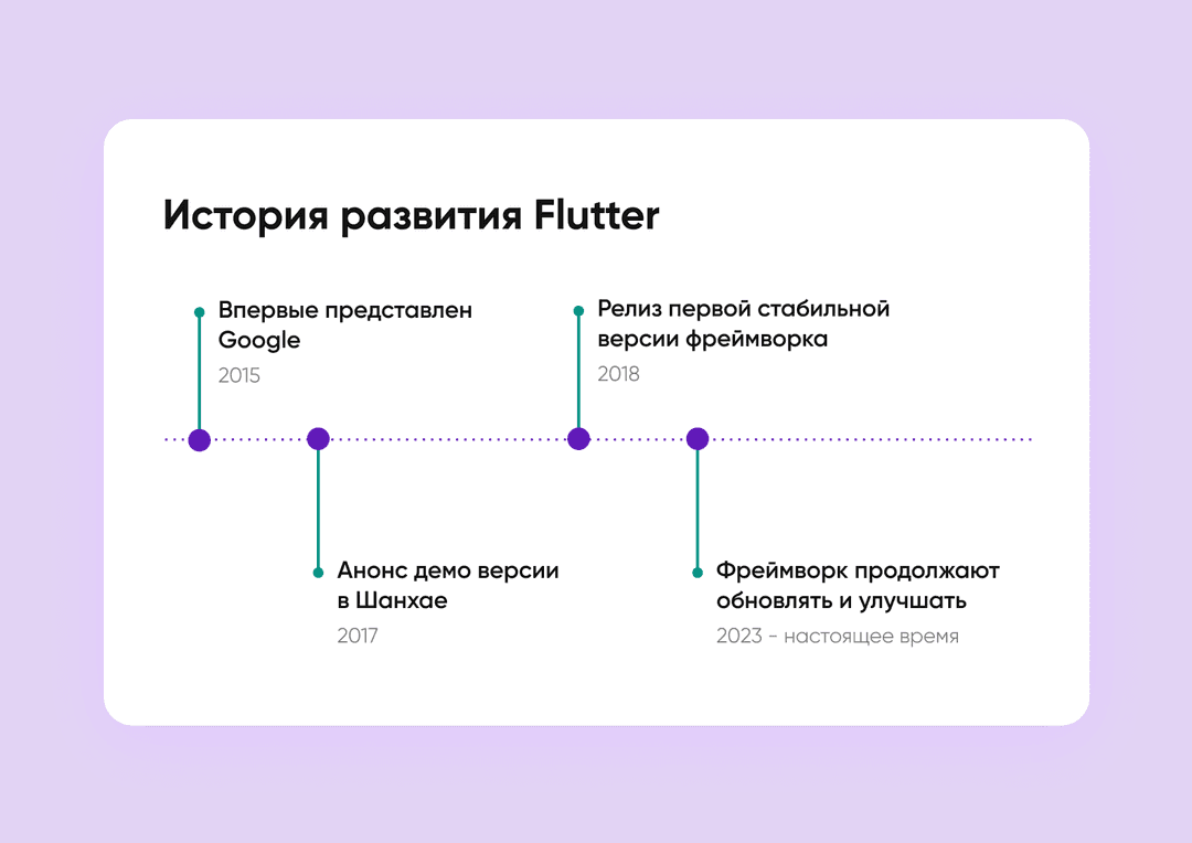История Flutter: ключевые моменты