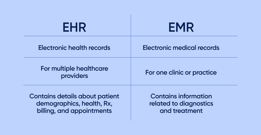 A table comparing EHR and EMR solutions