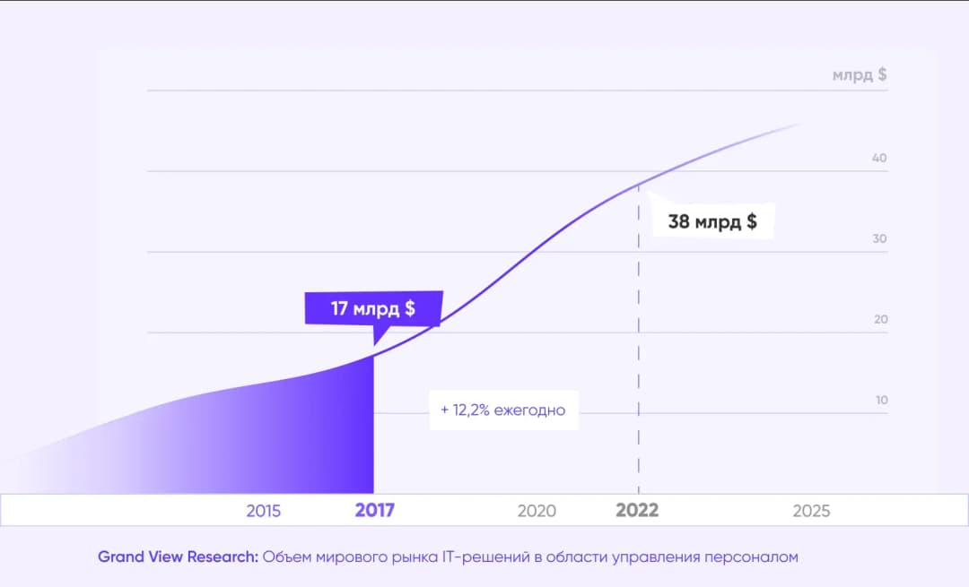 объем рынка по управлению персоналом
