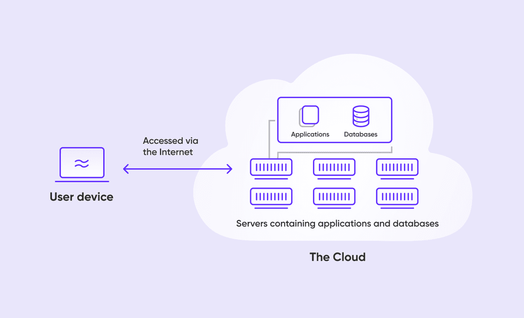 How cloud computing works