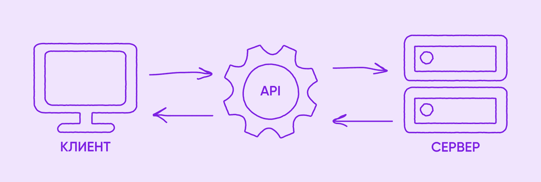 принцип работы api