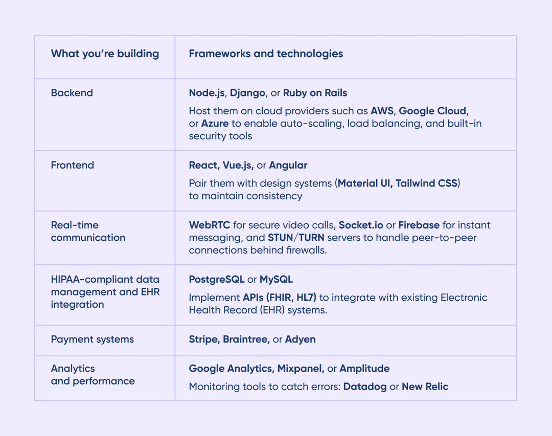 Table — Tech stack for a perfect telehealth website