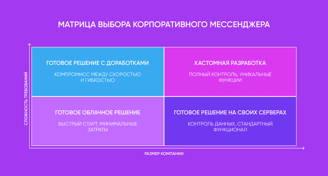 матрица выбора корпоративного мессенджера