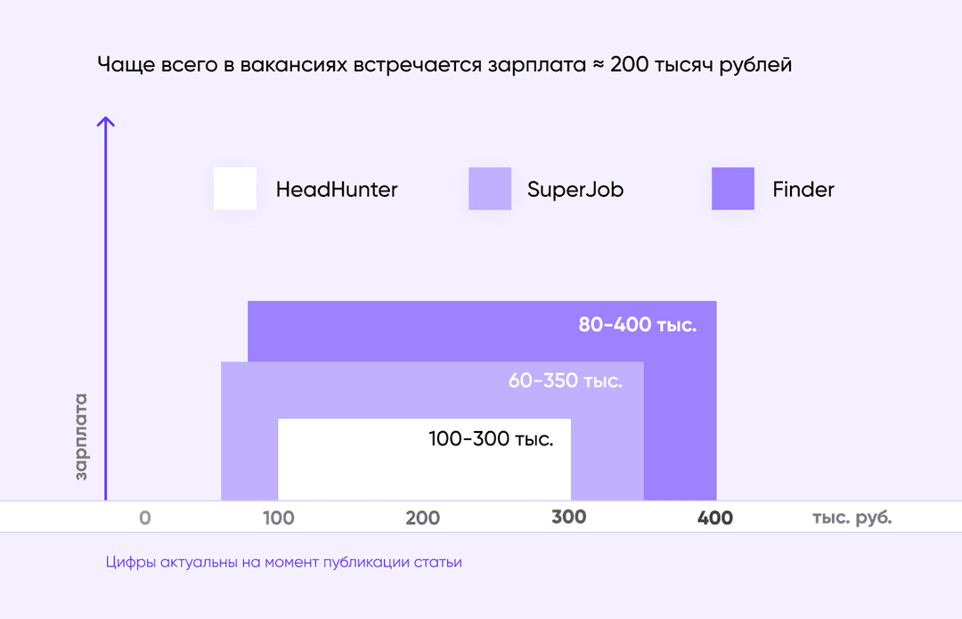 зарплата разработчика react native