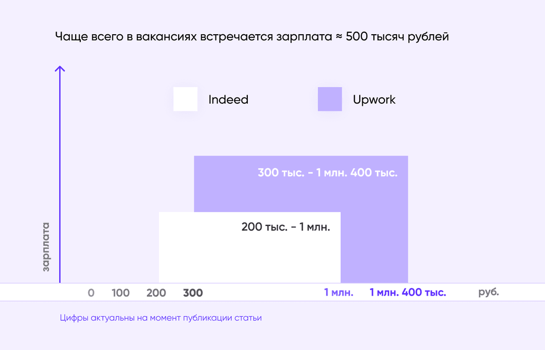 зарплата разработчика react native