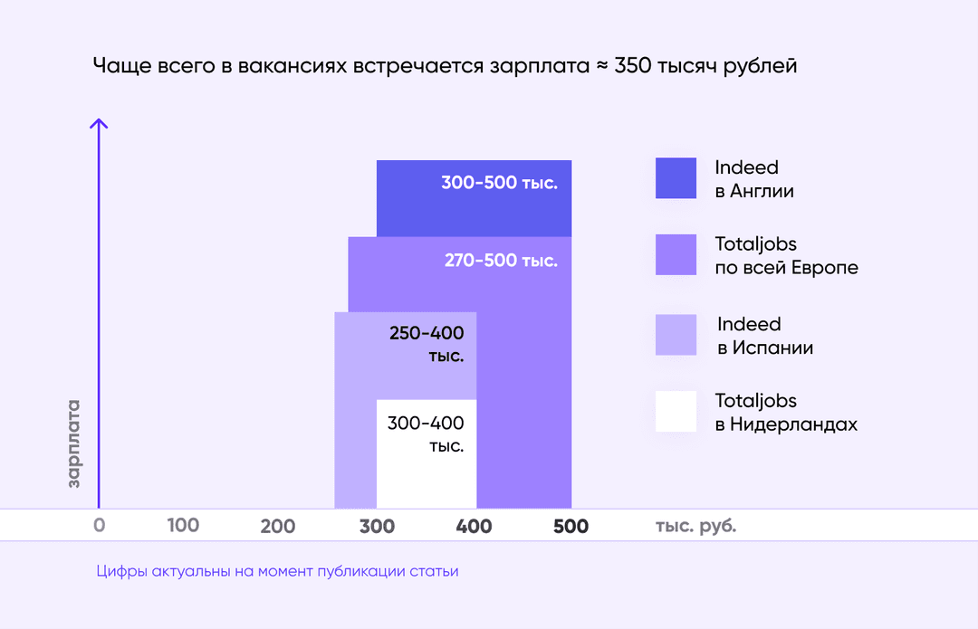 зарплата разработчика react native