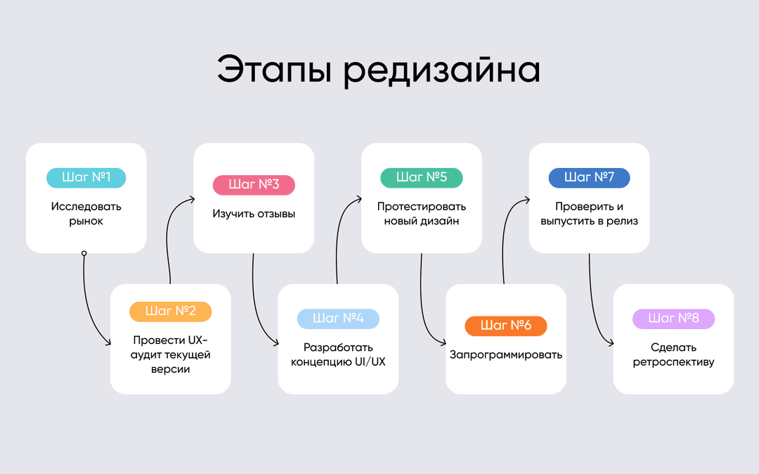 Этапы редизайна