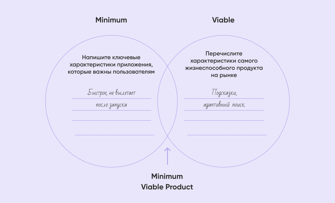Минимально жизнеспособный продукт пример
