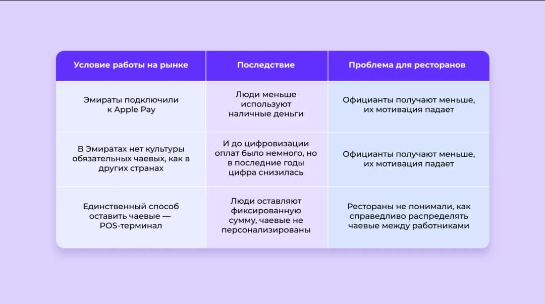 Таблица: условия рынка ОАЭ, их последствия и проблемы с чаевыми для ресторанов