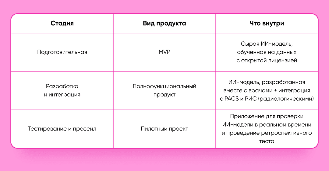 Таблица стадий разработки медтех-продукта: MVP, полнофункциональный продукт, пилотный проект