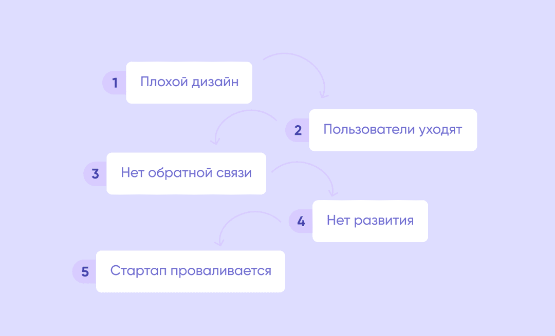 Схема, как стартап разваливается