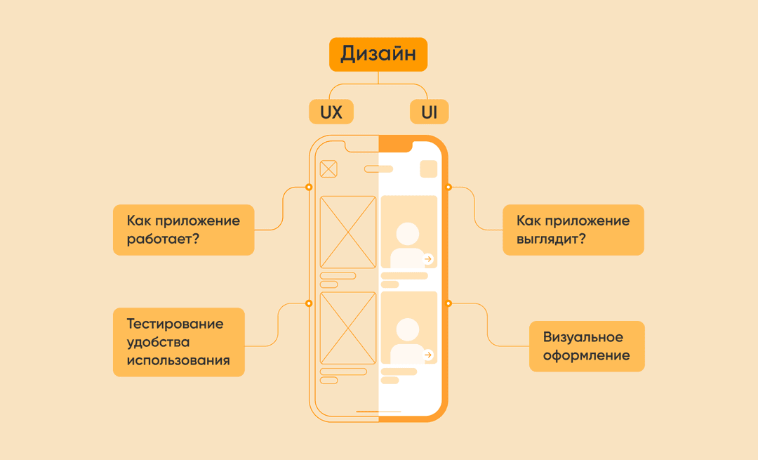 Разница между UX и UI дизайном