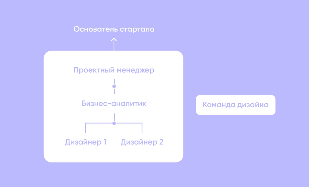 Cхема взаимодействия команды