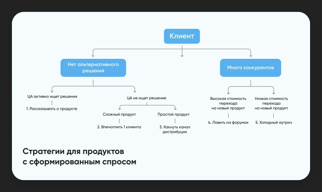 Картинка-схема с 5 стратегиями для рынка со сформированным спросом