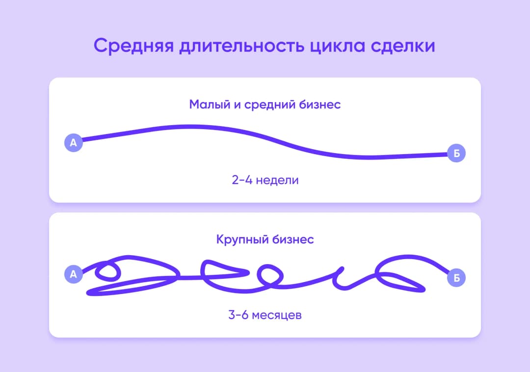 Сравнение цикла сделки: малый и средний бизнес — 2–4 недели, крупный бизнес — 3–6 месяцев