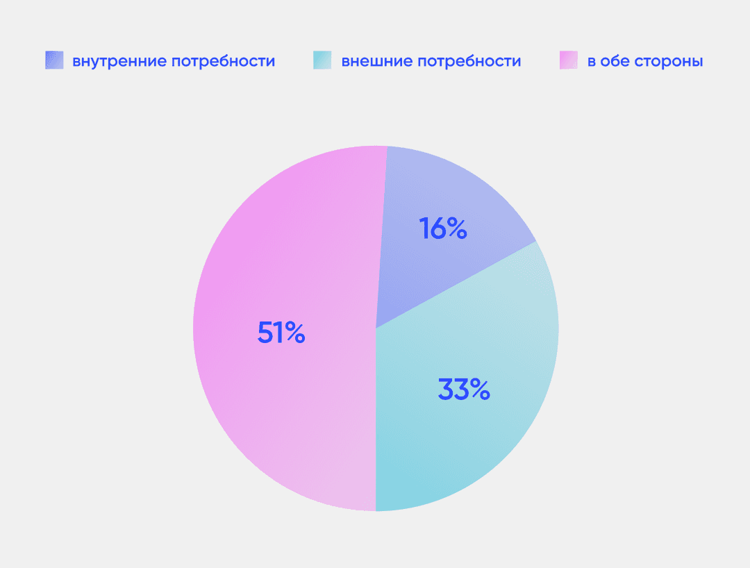 внешняя или внутренняя направленность продуктов