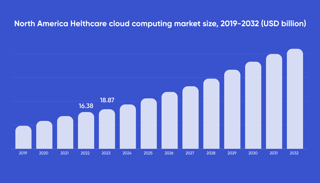 Cloud computing in healthcare statistics