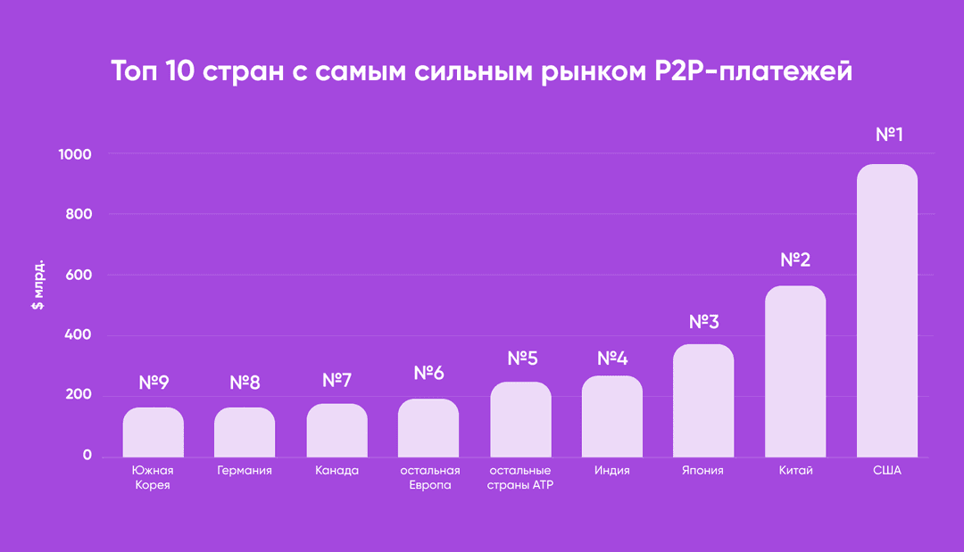 Мировой рынок P2P-платежей