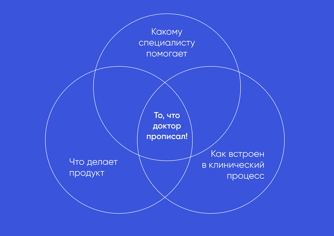 Круговая диаграмма трех важных вопросов перед запуском ИИ-продукта в кардиологии
