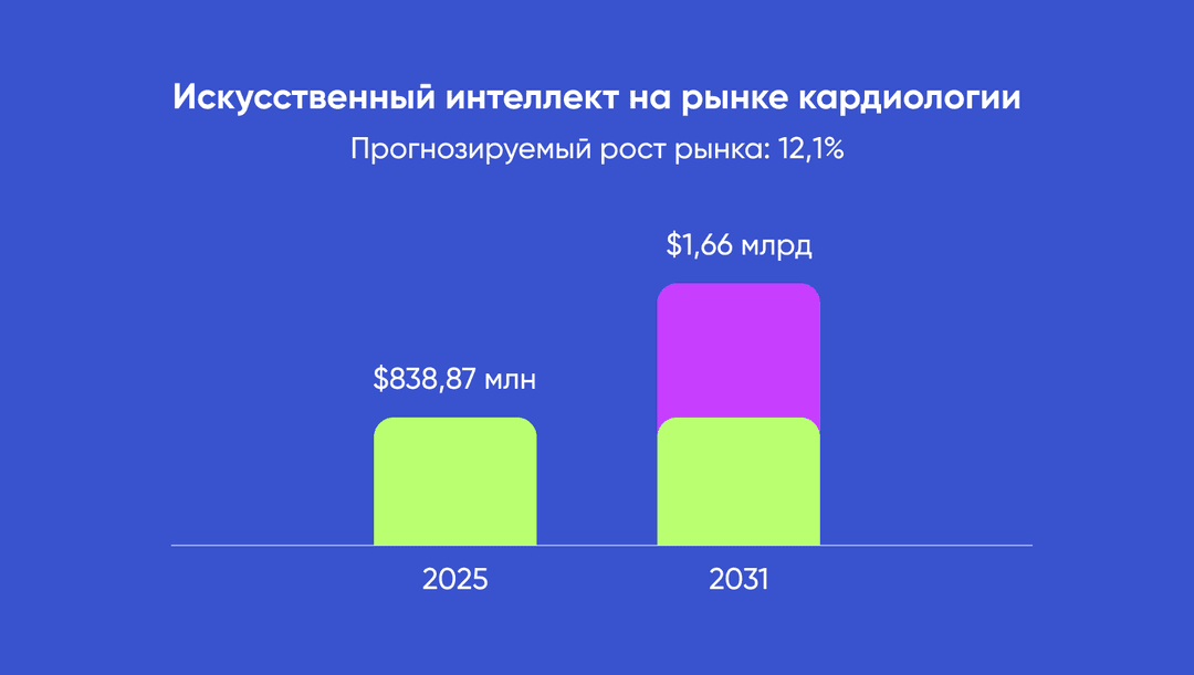 Искусственный интеллект на рынке кардиологии, прогноз